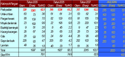 Tabel 2 Diversifikasi Konsumsi Pangan Penduduk Tahun 2005- 2007