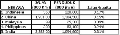 Tabel 3 Perbandingan Antara Penduduk dan Panjang Jalan Tahun 2005